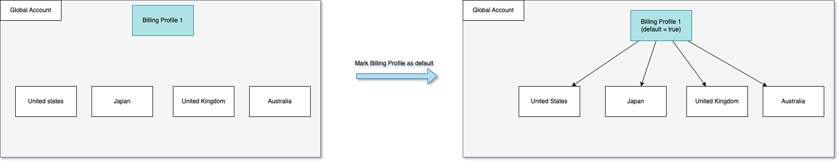 Amazon Advertising Advanced Tools Center