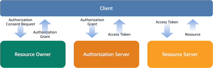 OAuth 概念图