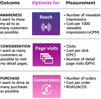 Amazon Advertising Advanced Tools Center